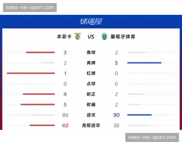 葡超:本菲卡1-1葡萄牙体育,争冠悬念保持到最后 葡超:本菲卡1-1葡萄牙体育,争冠悬念保持到最后